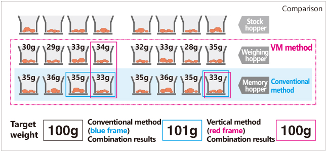 VM weighing method