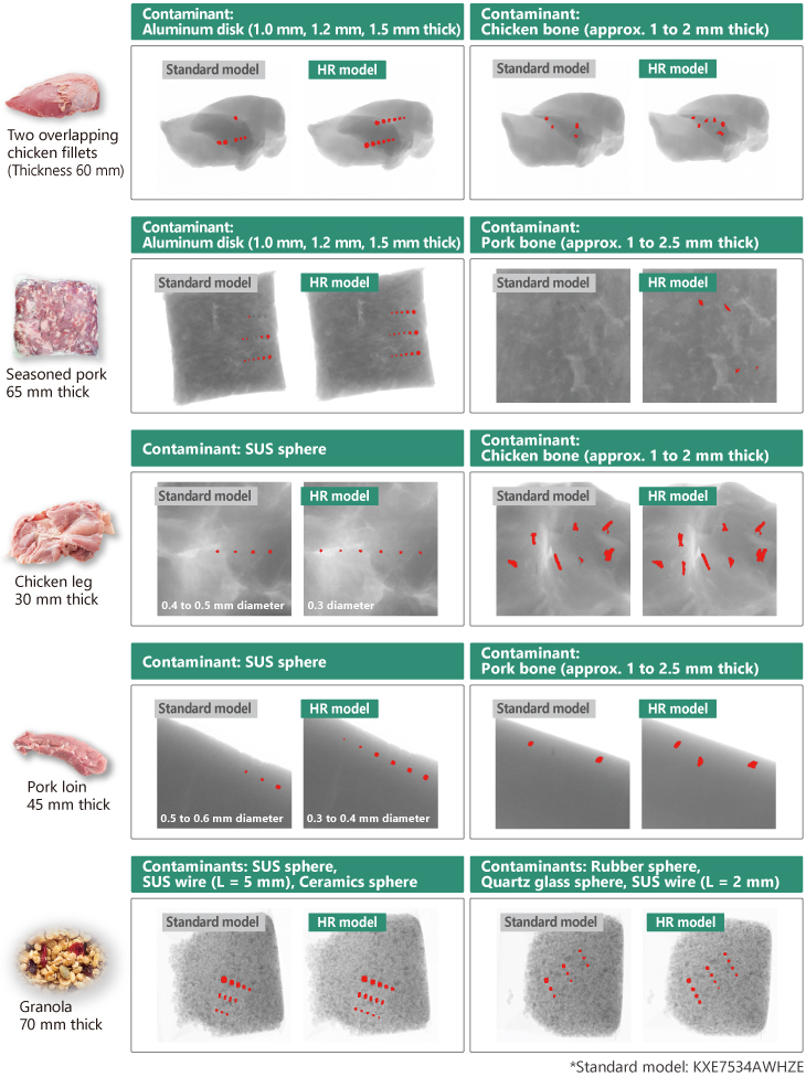 Product test examples with comparison with the standard model