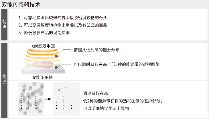 针对较厚或凹凸较大的产品