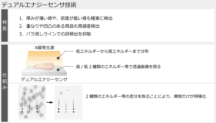 デュアルエナジーセンサ技術