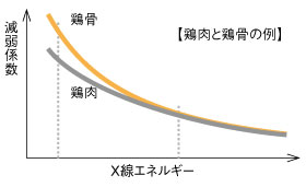 X線エネルギーと減弱係数