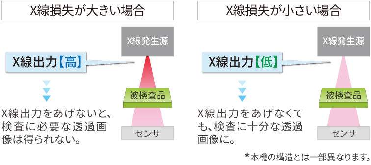 X線出力をあげなくても、検査に十分な透過画像に。