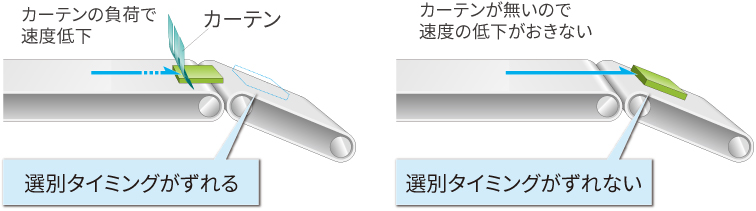 カーテンが無いので 速度の低下がおきない。選別タイミングがずれない