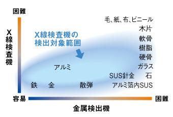 X線検査機の検出対象範囲