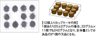 相対質量検査：カップケーキの例