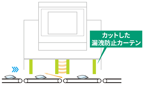 カットした漏洩防止カーテン