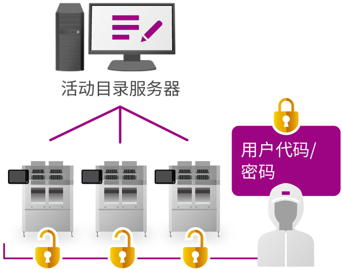 合格者认证（用户管理）