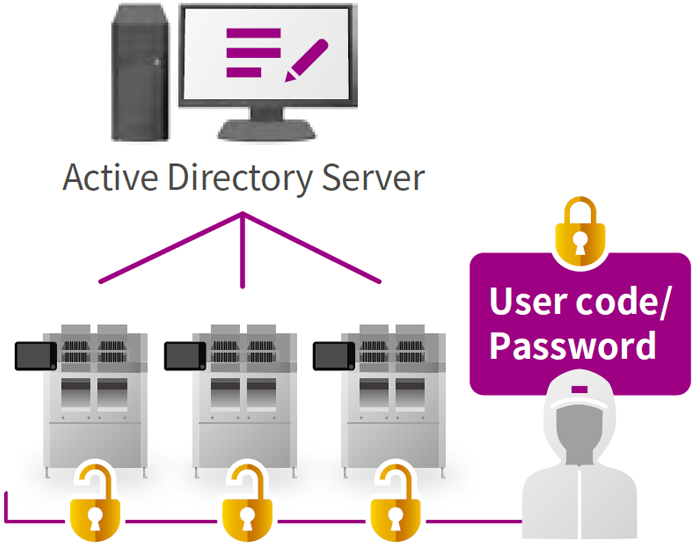 User Authentication (User Management)