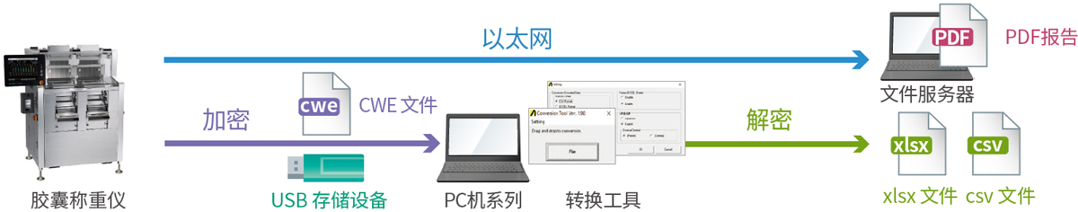 数据输出