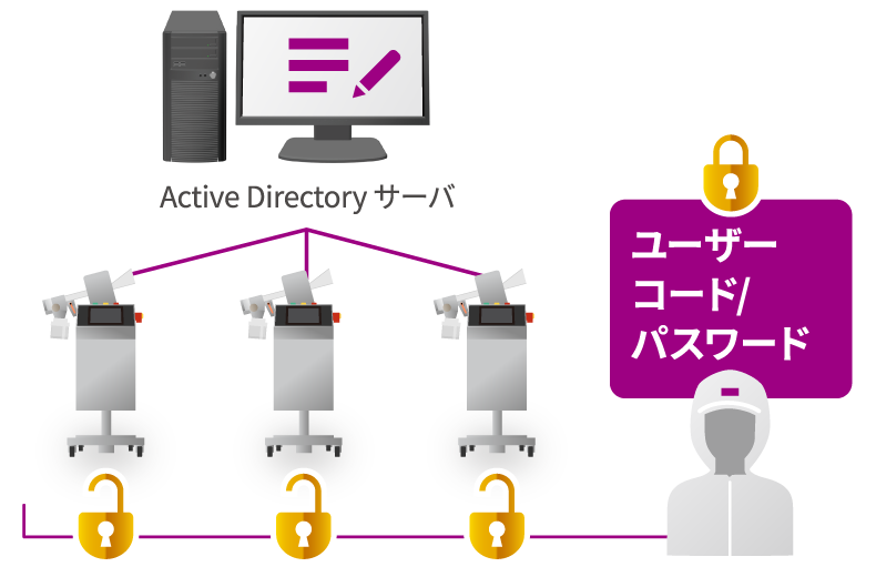 適格者認証