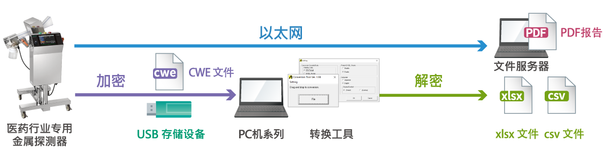 数据输出