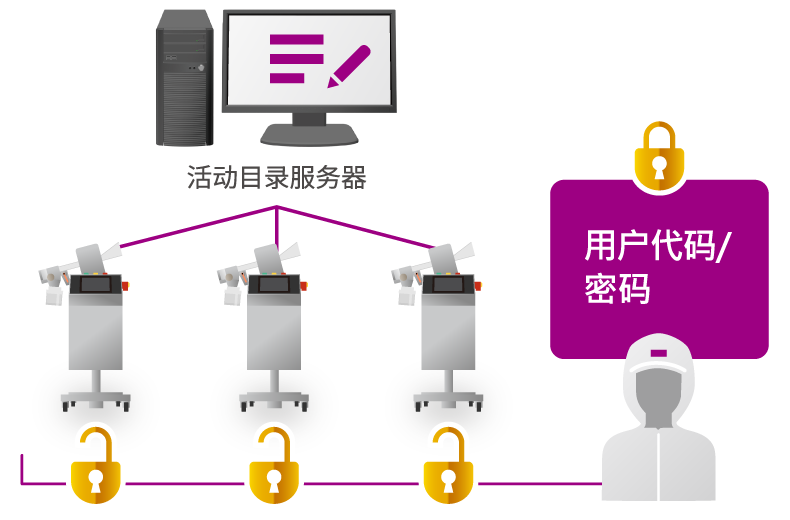 合格者认证（用户管理）