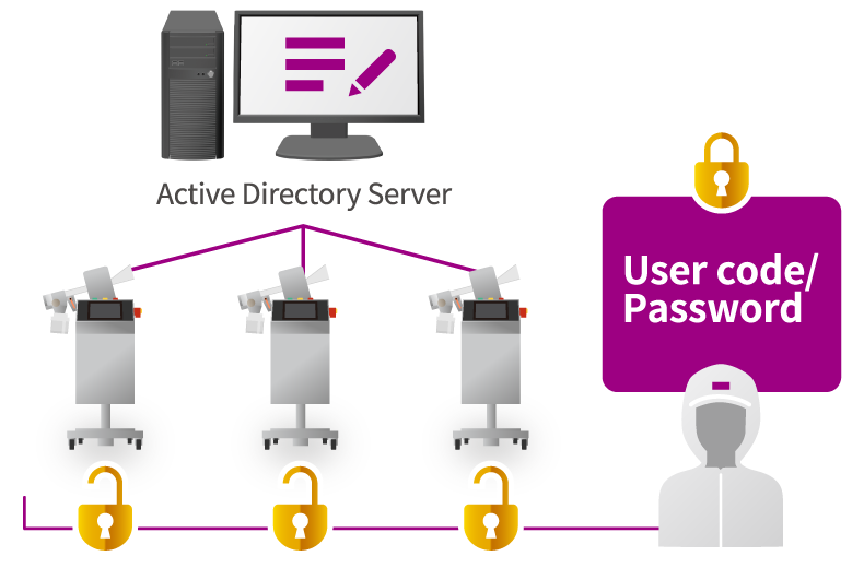 User Authentication (User Management)