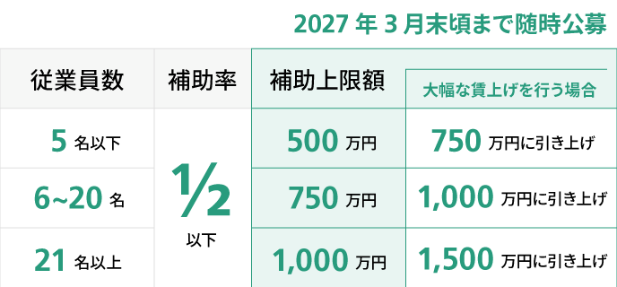 補助率と補助上限額の一覧