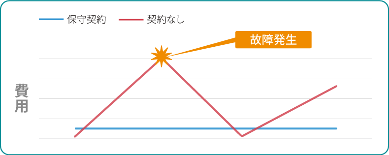 ランニングコストを定額化