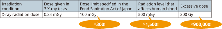 Testing is performed with four levels of radiation doses