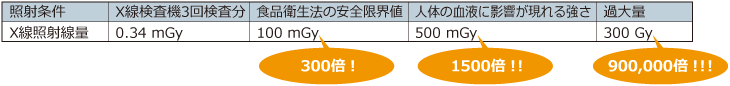X線の線量は4段階でテスト