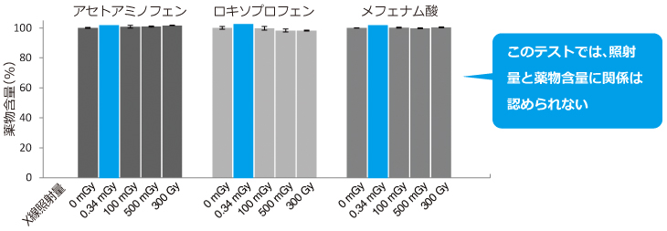 薬物含量