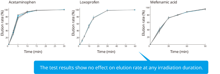Elution test