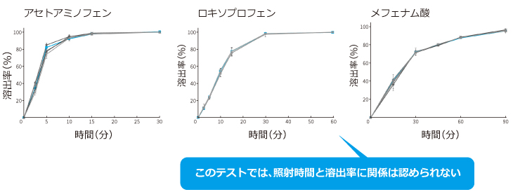 溶出試験