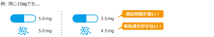 高活性薬剤（抗がん剤、免疫抑制剤等）の増加