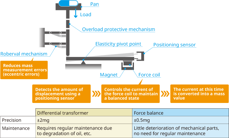 Principle of the force balance method that enabled high precision of &plusmn;0.5 mg to be achieved