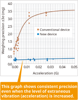 Resistant to extraneous vibration, provides consistent high precision
