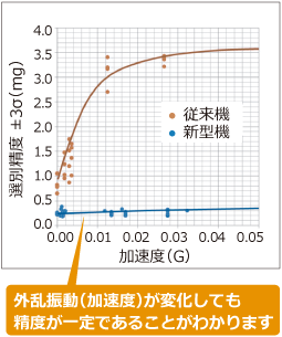 外乱振動に強く安定して高精度