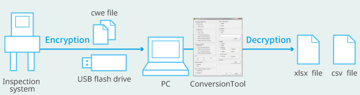 Data Output to USB Flash Drive and Encryption/Decoding
