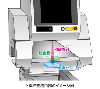 X線検査機内部のイメージ図