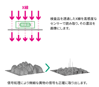 信号処理により微細な異物の信号も正確に取り出し