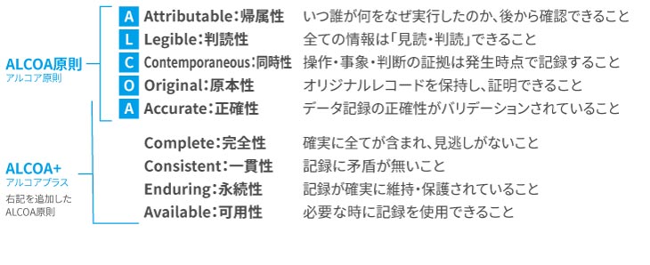 ALCOA原則とALCOA+（プラス）