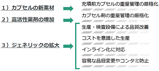 カプセル剤の市場動向と重量管理の必要性