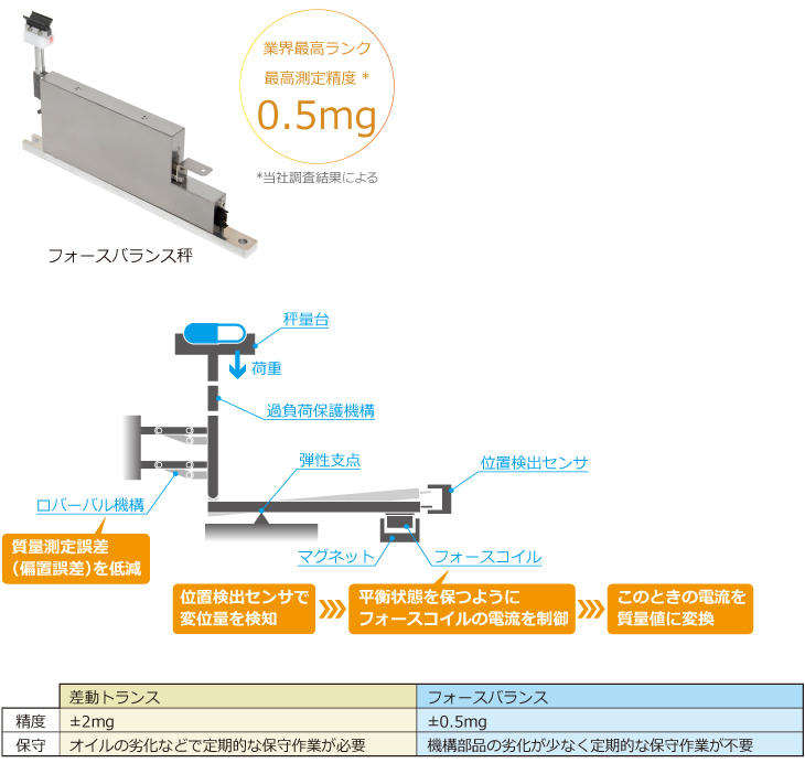&plusmn;0.5mgの高精度を実現したフォースバランス方式の原理