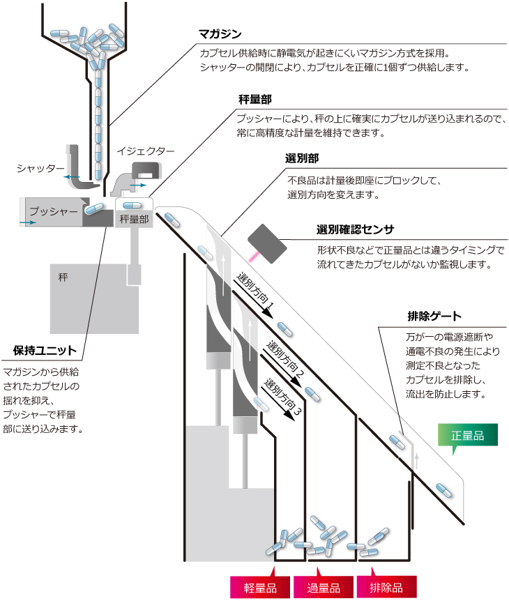 搬送・選別機構