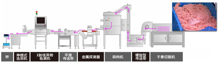 应用案例2:碎肉加工生产线使用异物检测