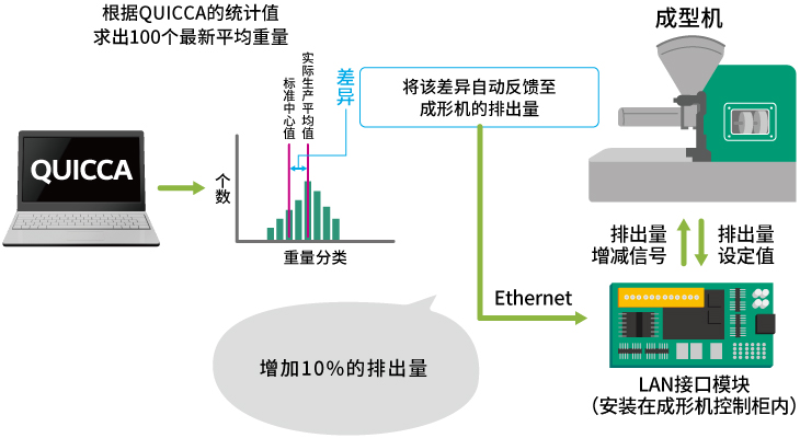 自动向上游工序反馈