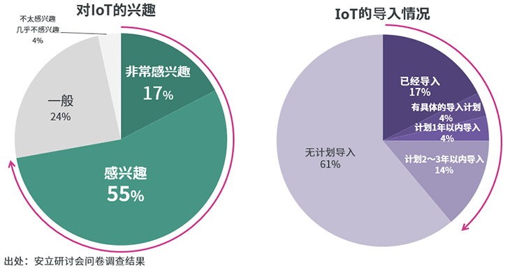 安立研讨会问卷调查结果