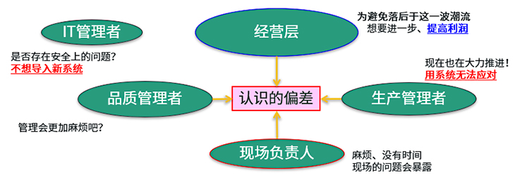 公司内的认识偏差大