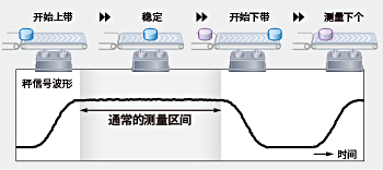 输送状态良好时