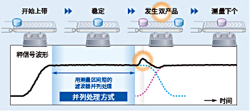 发生双产品时