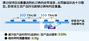 采用SSV自动重量选别机SMF