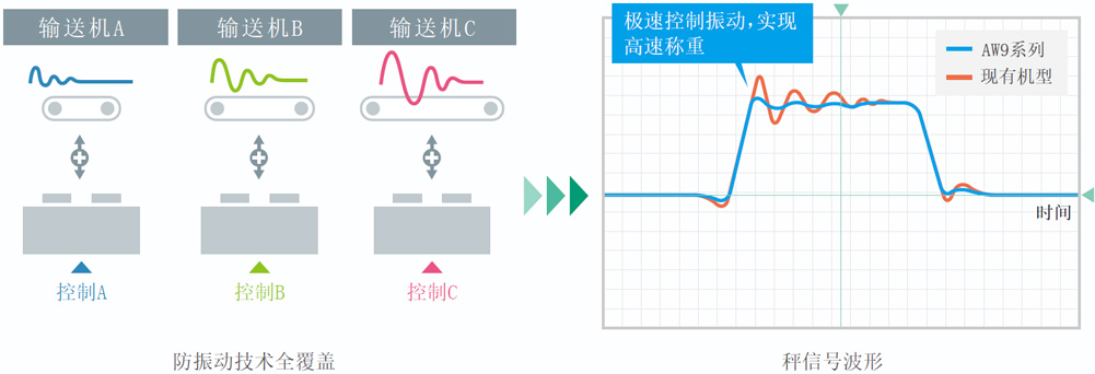 利用最先进的耐振动技术实现超高速、高精度称量。