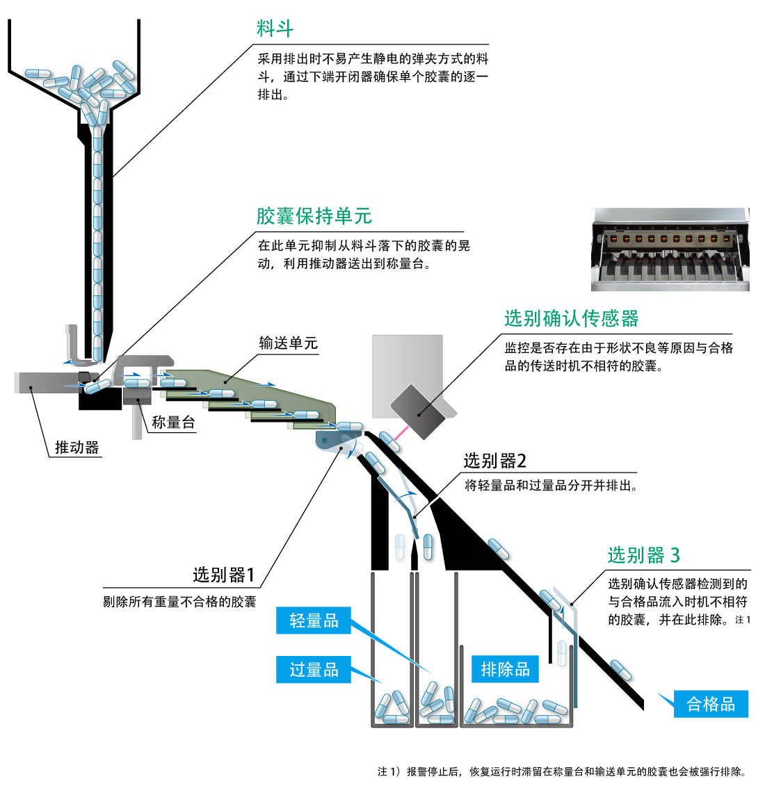 监控和跟踪装置内的全数胶囊。通过3个选别器排出重量不合格的胶囊。