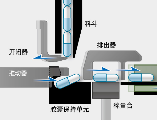 实现空胶囊的稳定传送