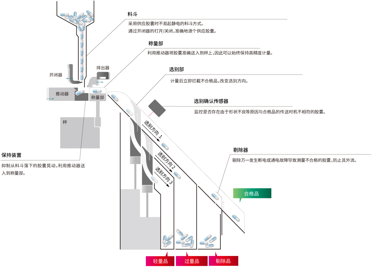 实现精准的传送和选别