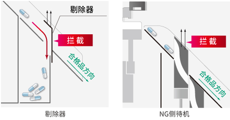 发生意外的断电或通电故障时