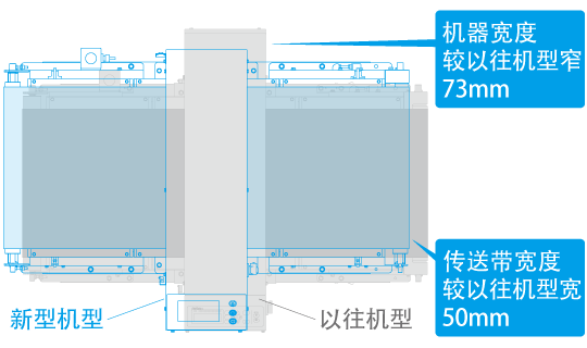 紧凑型机身设计广泛应用于各类包装产品的检测