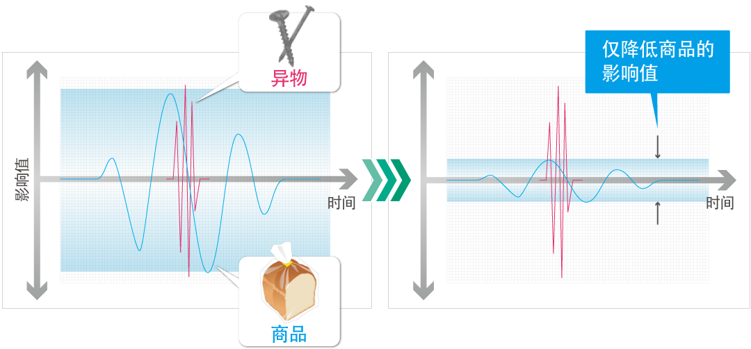 高灵敏度　高稳定性检测技术