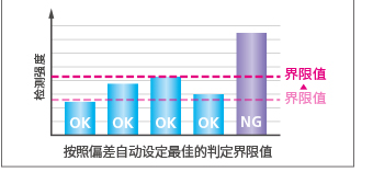 自动界限值功能